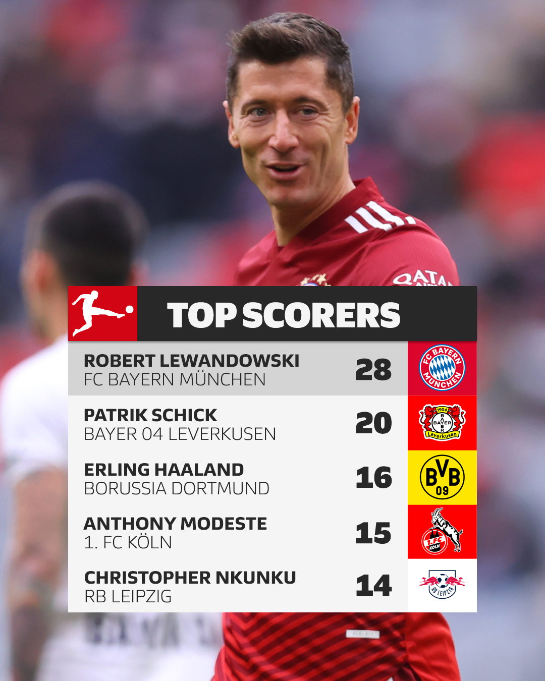 Bundesliga clearance top scorers
