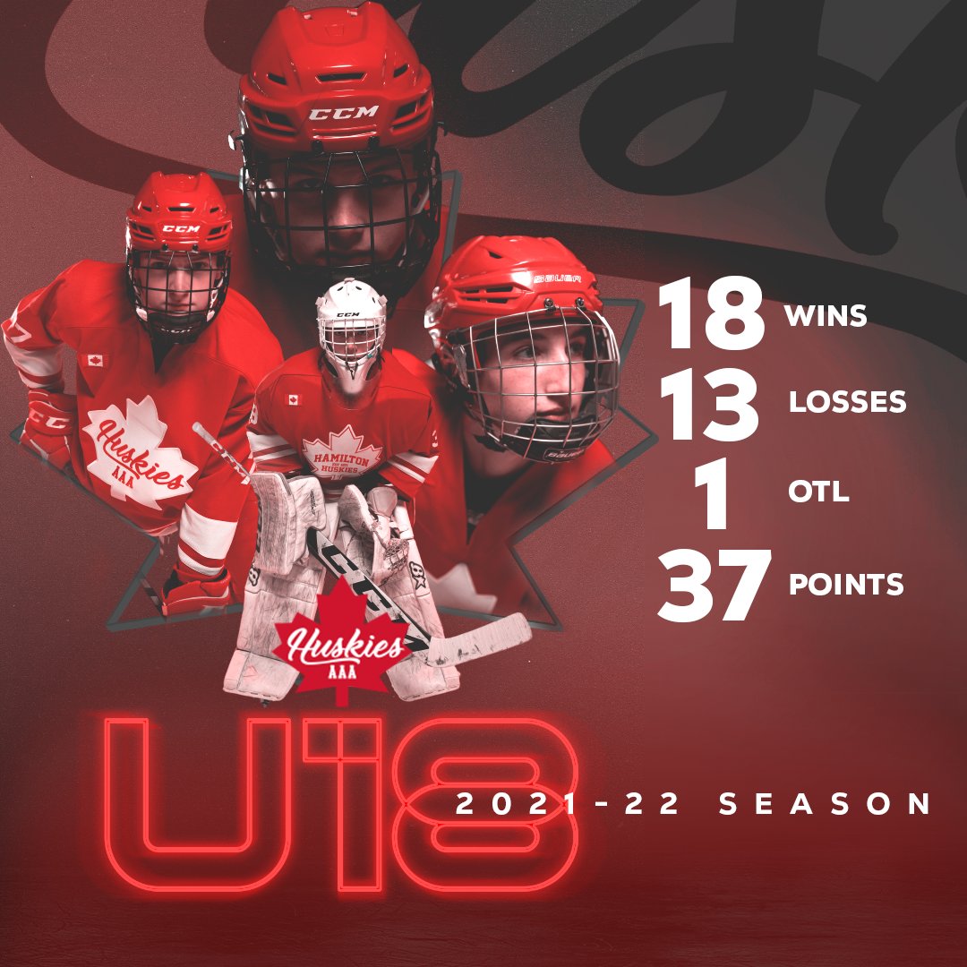 HuskiesHamilton's tweet photo. U18 AAA has wrapped up their regular season with great results for a program that just launched this year. 

Congrats to the coaching staff and players. Looking forward to see what this group can do in the playoffs.

#AllianceHockey | #HHHC https://t.co/FRr5Xt6Xww