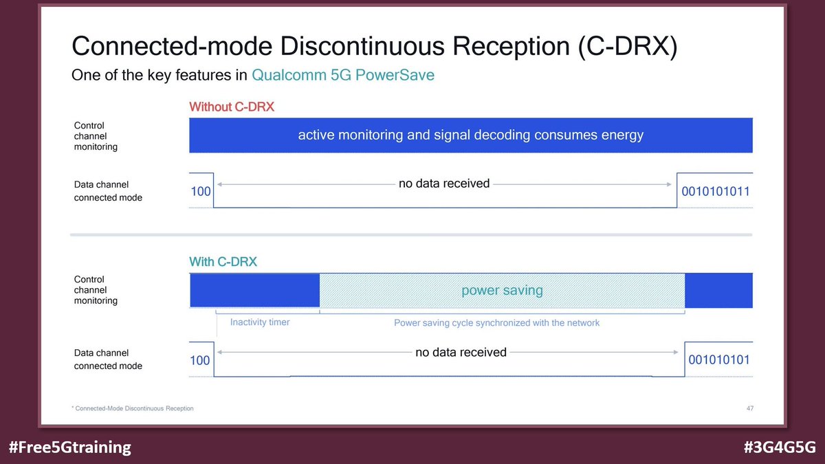 5Gtraining's tweet photo. C-DRX is required for reducing 5G power consumption but not all networks have deployed the feature - https://t.co/FoibhVwoE9 - key feature of Qualcomm 5G PowerSave
#Free5Gtraining #3G4G5G #4G #LTE #KT #DRX #CDRX #Samsung #Ericsson #ZTE #BatteryLife #PowerConsumption #TTCongress https://t.co/2Rs4lJjnG7