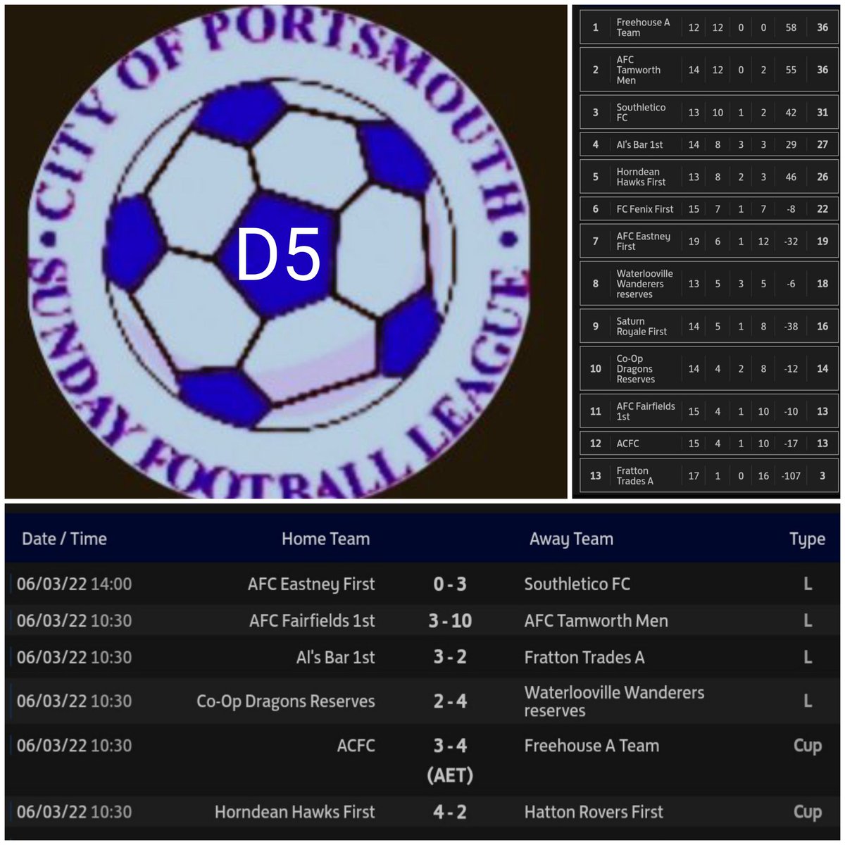 Pompey_Football's tweet photo. โฝ๏ธ Sunday Results โฝ๏ธ
@the_portsmouth D5
#Adelaide ๐ wins for @FreehouseFC A + @HorndeanHawks ๐
League wins for #Southletico #AlsBar @AfcTamworth + @WaterloovilleFC ๐ https://t.co/Un8TeJoZFk