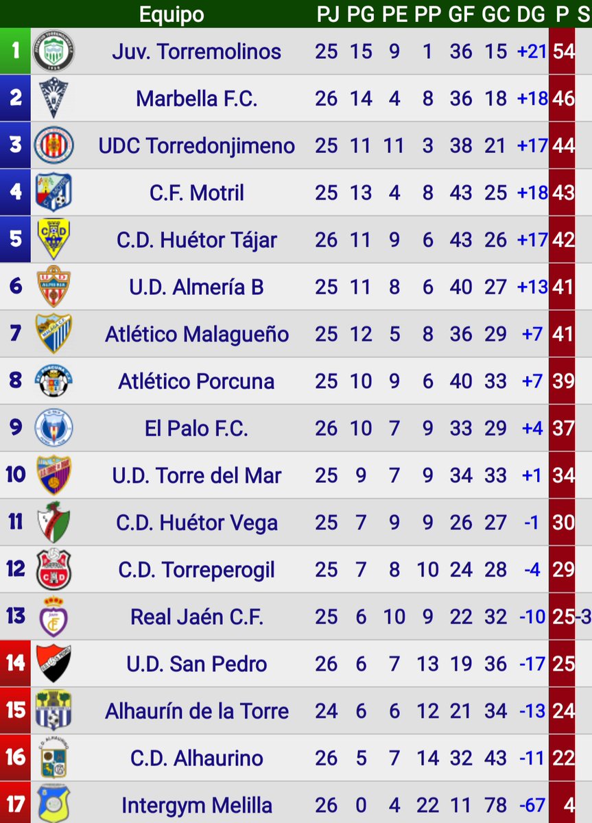 juluor61's tweet photo. Grandisimo EQUIPAZO, victoria por la mínima ante el filial malaguista, con gol de Cañete en los últimos minutos y Samu una vez más de héroe. Jornada 25 y TERCEROS. Este equipo nos gusta cada vez más, soñar es gratis y tal vez lo mejor esté por llegar. ENHORABUENA, seguimos💪💪💪 https://t.co/FBXvuExSnt