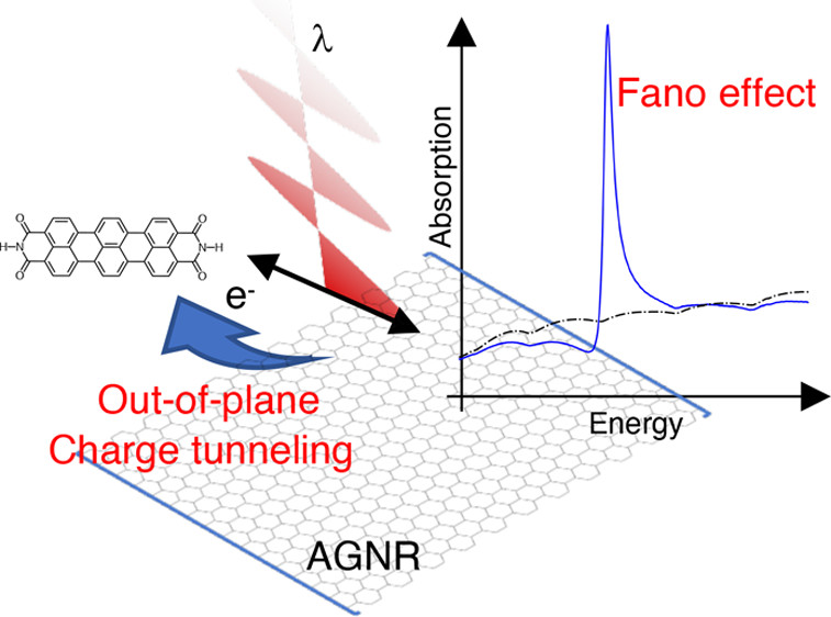 NanoLetters's tweet photo. Molecular van der Waals Heterostructures show Fano resonance-induced transparency and Interlayer excitons, paving the way to novel tandem optoelectronic devices! By @charlymedrano7 and co-workers. https://t.co/uj17u9PPbL /#NLAR https://t.co/3QfDcmKO1n