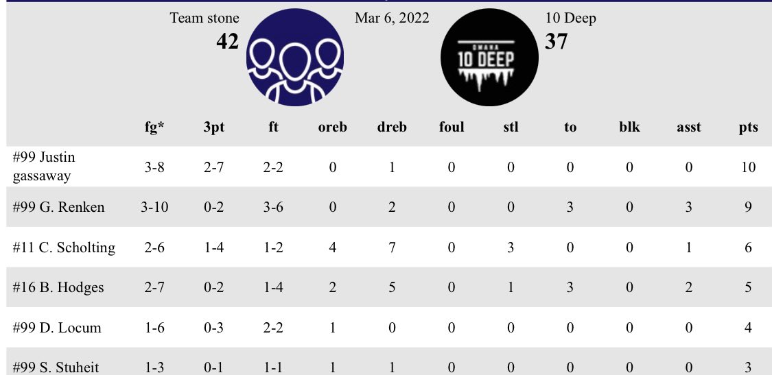 Tough loss to end the season to a good squad.
10Deep 37
Stone 42 
Finish the season 6-2.Faced adversity today with players out.We return everybody next year and look to come back better 
 
<a href="/GassawayJustin/">justin gassaway</a> 10pts 
<a href="/CreightonS33/">Creighton Scholting</a> 6pts 11reb 3stl 
<a href="/Braydenhodges27/">Brayden Hodges</a> 5pts 7reb 2ast