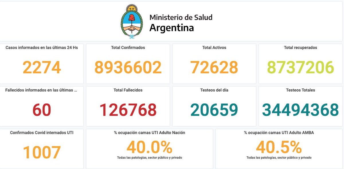 Llegaron los datos de hoy, 6/3/22. Reporte diario de Covid del @msalnacion 👇
🚩2274 notificados; 🖤60 fallecidos
🔬TESTS del día: 20.659
🛌1007 personas en terapia intensiva
🛌Ocupación de UTIs: Nación 40%; AMBA 40,5%
🏴Fallecidos hasta hoy: 126.768