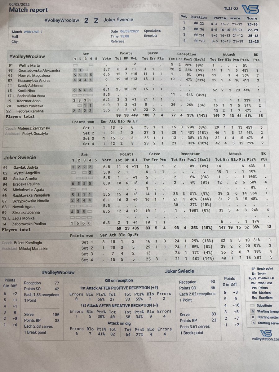 VolleyWroclaw's tweet photo. Statystyki po czwartym secie #SWIWRO https://t.co/Ys4NSFK7zT