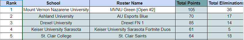 AshlandEsports's tweet photo. Congrats to @DrDuke4_ &amp; @WheelerRiver for finishing in the top 4 of the @NACEsports Fortnite Duo Open #2 and earning a direct bid to the Collegiate Championship on March 19th! 

#AUWIN 🦅 https://t.co/g6IIflxJHW