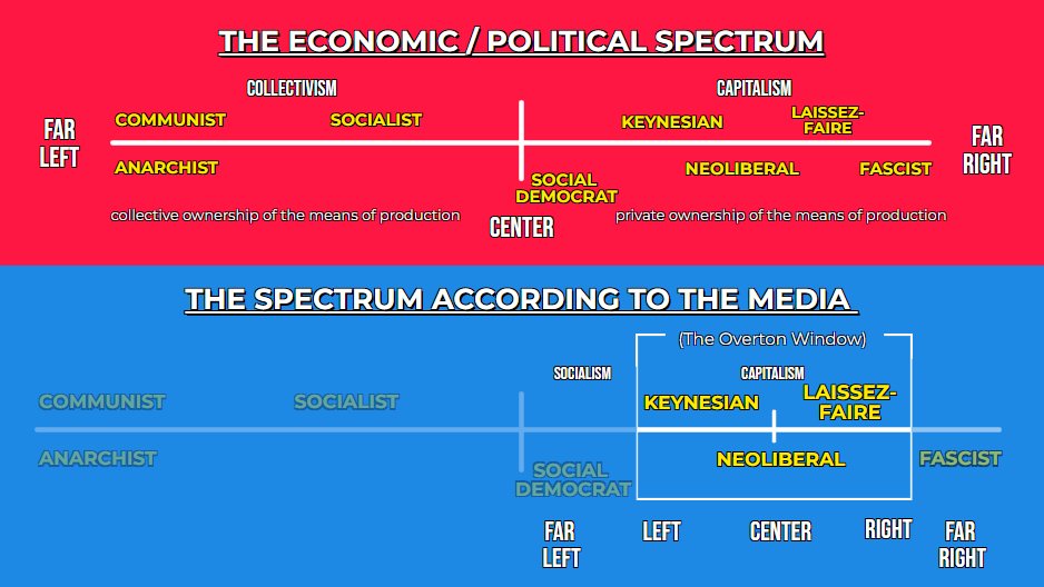 The Lefty Canadian Radical (@Tori_TLCR) on Twitter photo 2022-03-06 20:16:26 @sken9430 I am a disenfranchised voter. I voted NDP up until 2021 but none of the parties live up to their stated values and I am tired of supporting neoliberals.
The Liberals and CPC, Greens and NDP are all neoliberals to varying degrees. It's killing the planet and widening inequality. @sken9430 I am a disenfranchised voter. I voted NDP up until 2021 but none of the parties live up to their stated values and I am tired of supporting neoliberals.
The Liberals and CPC, Greens and NDP are all neoliberals to varying degrees. It's killing the planet and widening inequality.