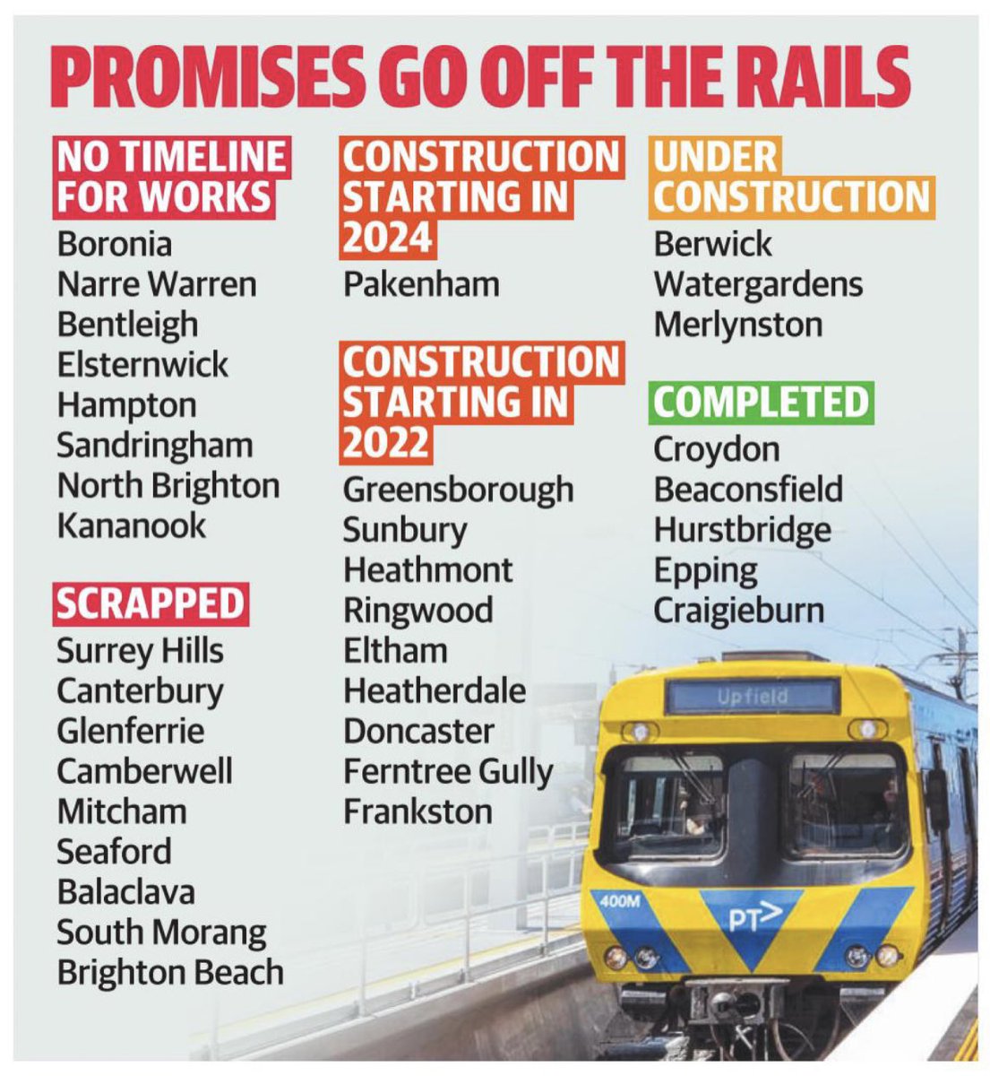 tminear's tweet image. Exclusive w/ @JadeGailberger: More than half the commuter carparks promised by the Morrison government at the last election have now been dumped or have no timelines in place for construction. heraldsun.com.au/news/victoria/… #auspol #springst @theheraldsun