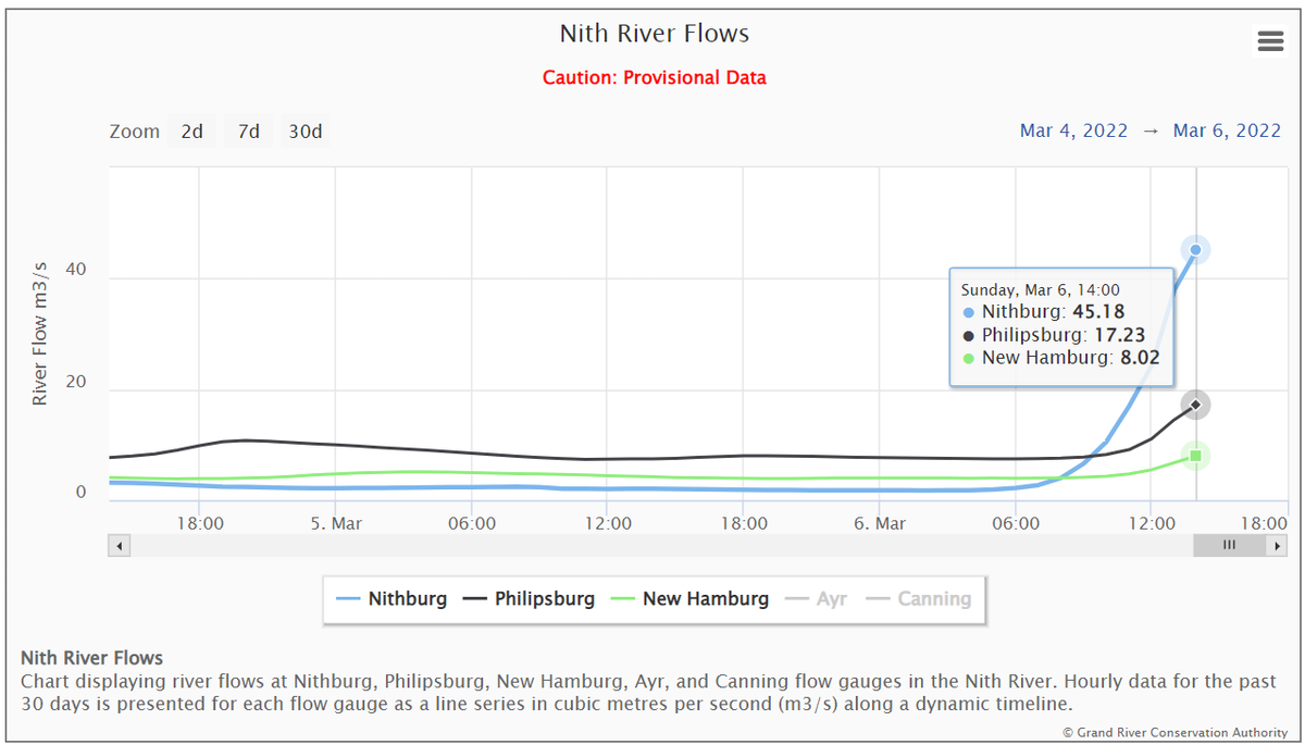JennPfenning's tweet photo. The #NithRiver is rising. With the spike in temperature today the ditches are full, the drains are running full, and there will be ponding in low lying areas. Some ditches are full of ice and flows may divert unpredictably.
#StayBackStaySafe @WilmotTownship https://t.co/vbTuPKVYUI