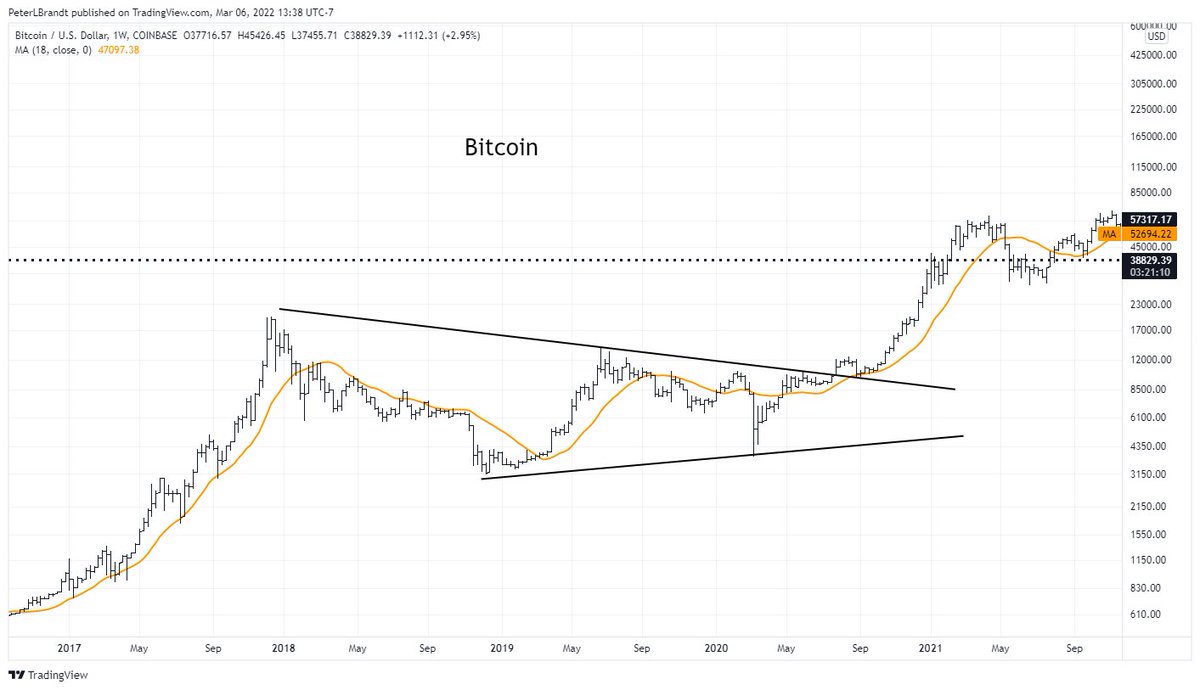 Of all the forms of chart construction included in classical charting principles (Schabacker, 1934; Edwards and Magee, 1948) the symmetrical triangle is perhaps the least reliable. However, when they work (as shown here in $BTC) they work very well. But usually not to be trusted