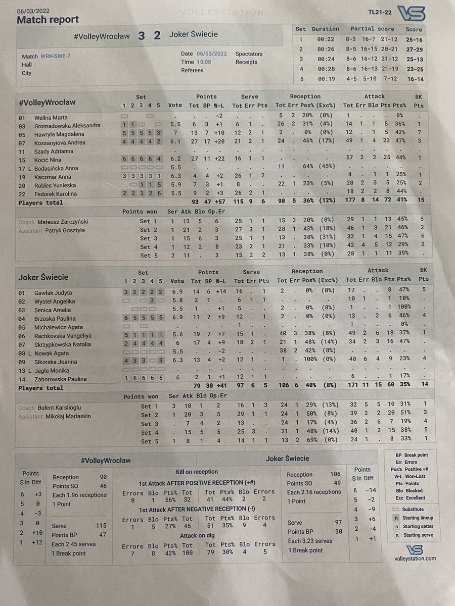 VolleyWroclaw's tweet photo. Statystyki #SWIWRO https://t.co/5JYjPqDx7C