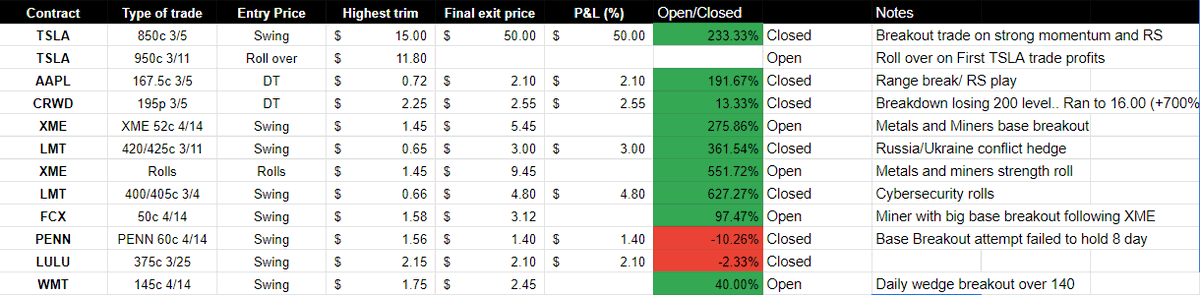 Week of 2/28 plays in WGT Group!

All plays, wins and losses shown-- More info at: waveglobaltrading.com