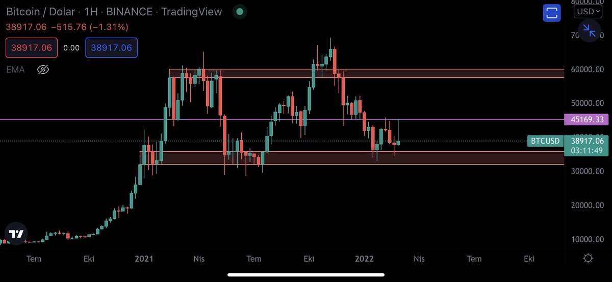 SafeMoneyTurkey's tweet photo. $BTC / $USD
Haftalık grafik
Önemli değerler.. https://t.co/Hn7AA6YHfD