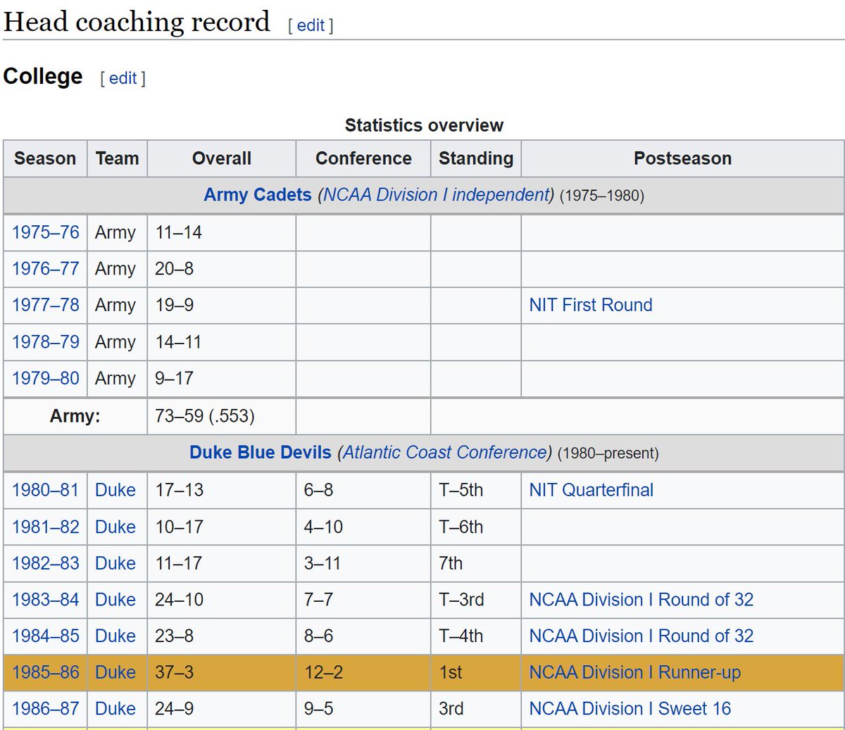 desota's tweet photo. #CoachK, 5 years at Army won-loss % = .553, #Krzyzewski's first 3 years at @DukeU before #TommyAmaker = .447, his coaching record during Tommy's 4 years at @DukeMBB = .746, w/4 #NCAA Division appearances (Runner-up in 1985-86). #Duke should've hired Tommy as Head Coach!!! -DW https://t.co/eh6giwb7uf