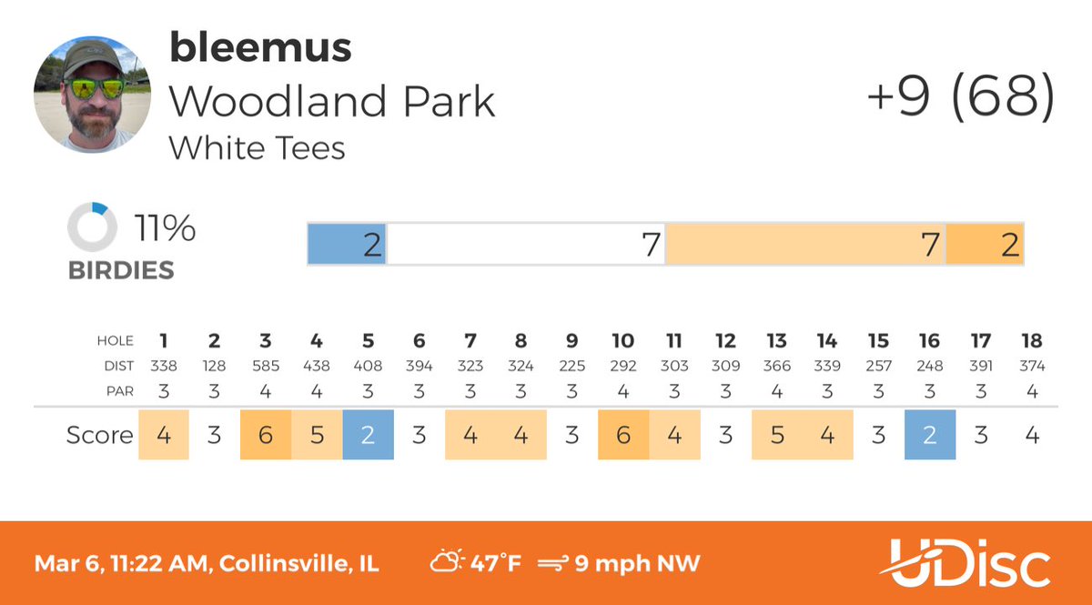 Michael Hellrich (@bleemus) on Twitter photo Great day out at Woodland Park! Had some issues off the tee first half, could've been worse.
Scored with <a href="/udiscapp/">UDisc Disc Golf App</a>
#udisc #udiscapp Great day out at Woodland Park! Had some issues off the tee first half, could've been worse.
Scored with <a href="/udiscapp/">UDisc Disc Golf App</a>
#udisc #udiscapp