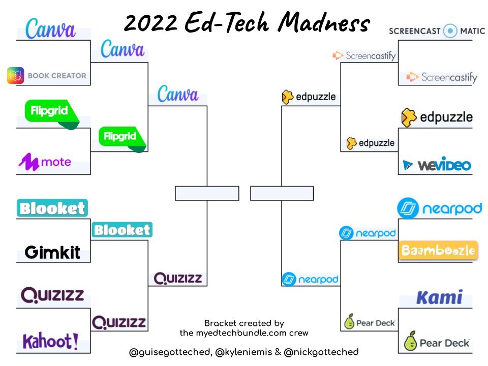 KyleNiemis's tweet image. Here we are, the final four of Ed-Tech Madness 2022!!!

Canva vs Quizizz 
Edpuzzle vs Nearpod

The winners are chosen 100% by all of you. The voting polls can be found in the comment section. I can&apos;t wait to see who makes it to the championship match!

#edtechmadness #edtech