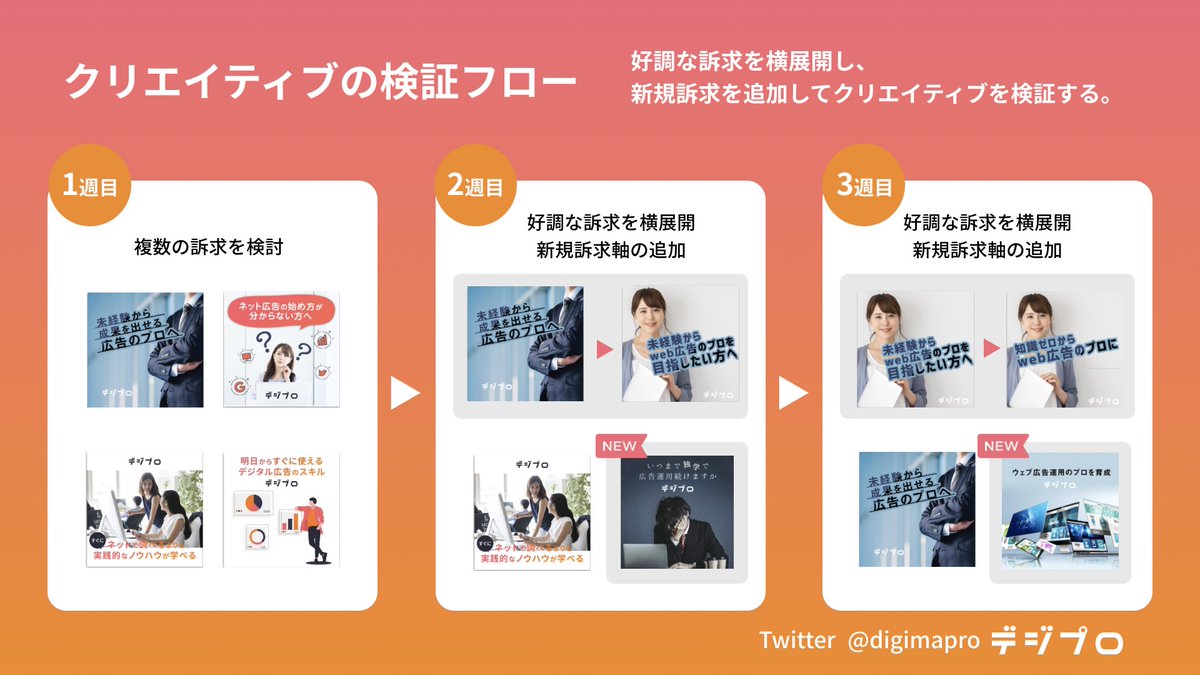 digimapro's tweet photo. 【保存版!! 広告クリエイティブPDCAのベストプラクティス!!👶🔥】

必見です!!🙋‍♀️

■Point✍️
①クリエイティブの要素を順番に検証

②好調な訴求を横展開＆新規の訴求軸を追加

③精査基準を決めてシートで管理

詳細は以下画像をチェック!!👇

#デジプロ https://t.co/ODLjA4PoOd