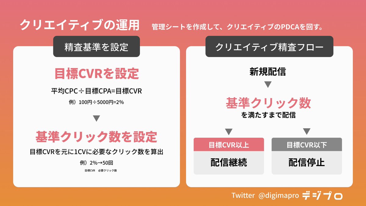 digimapro's tweet photo. 【保存版!! 広告クリエイティブPDCAのベストプラクティス!!👶🔥】

必見です!!🙋‍♀️

■Point✍️
①クリエイティブの要素を順番に検証

②好調な訴求を横展開＆新規の訴求軸を追加

③精査基準を決めてシートで管理

詳細は以下画像をチェック!!👇

#デジプロ https://t.co/ODLjA4PoOd
