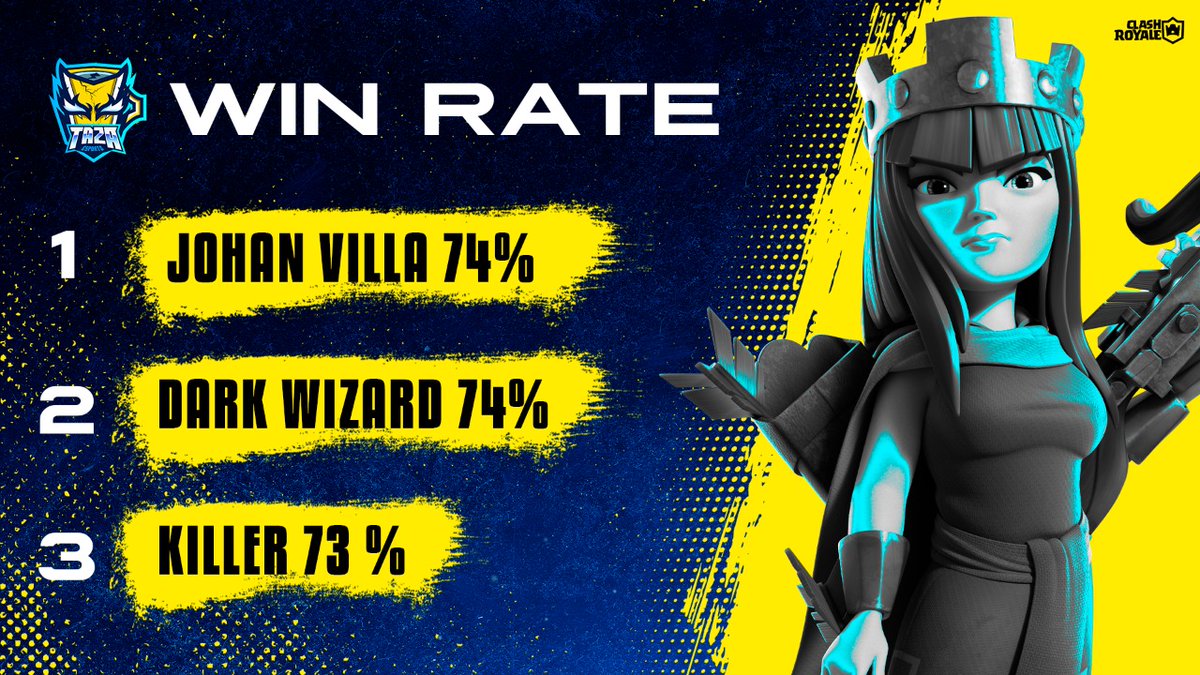 𝙒𝙄𝙉𝙍𝘼𝙏𝙀🔰

Los mejores 3 en el mes de febrero muchas felicidades a nuestros muchachos y vamos por mas!🤩

𝙏𝙊𝙋 3️⃣
🥇 <a href="/johanvilla111/">Johan Villa</a>
🥈 <a href="/JoresRey_07/">Jores</a>
🥉 <a href="/_KillerCR/">PiojoAlvarado</a>

🎨 @DesingDiego_

#GoTazaeSports