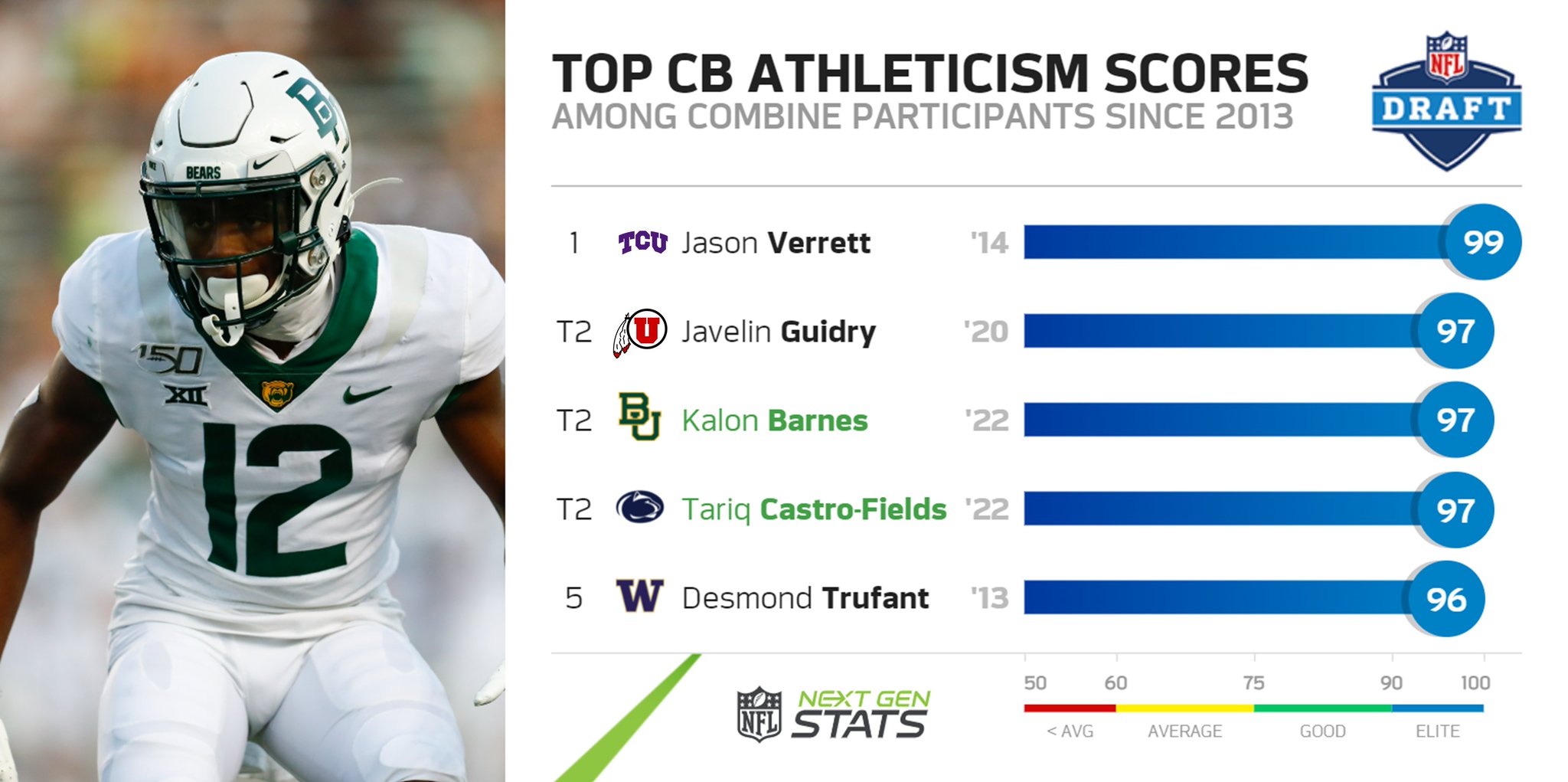 Next Gen Stats on Twitter "Official 40 times from the 2022 cornerback