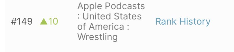 WrestlingRuined's tweet photo. We’ve been flirting with being in the Top 100 in Wrestling Podcasts in the US. With us hitting 108 this afternoon, while we are sitting at 149!
#WrestlingRuined #DRJS https://t.co/I8Hi5NwSra