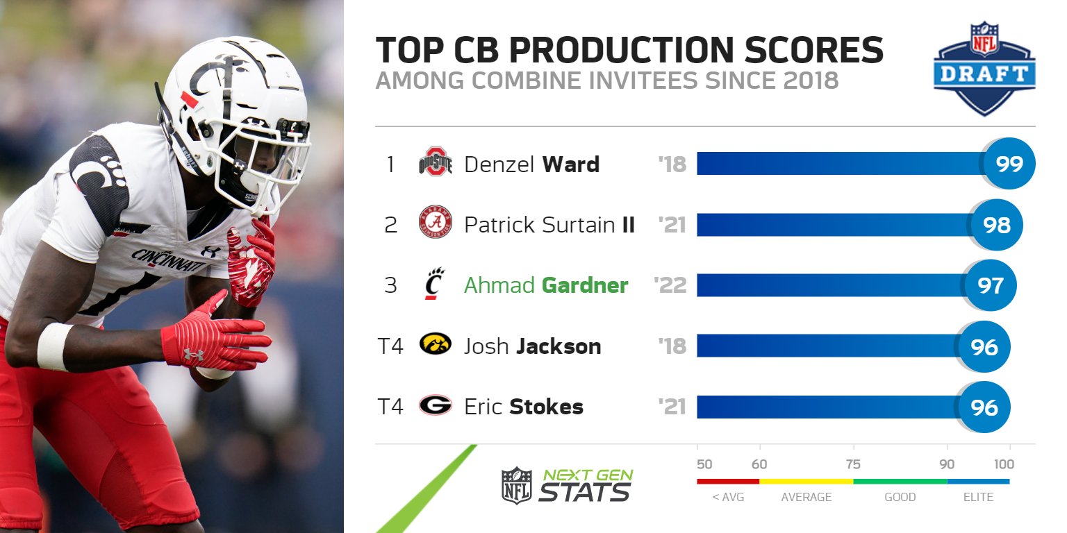 Next Gen Stats on Twitter "Ahmad Gardner enters the 2022 NFL Draft