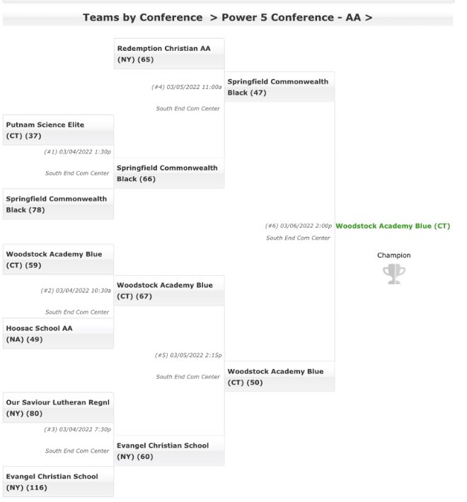 2022 Power 5 AA Champions

Woodstock Academy Blue