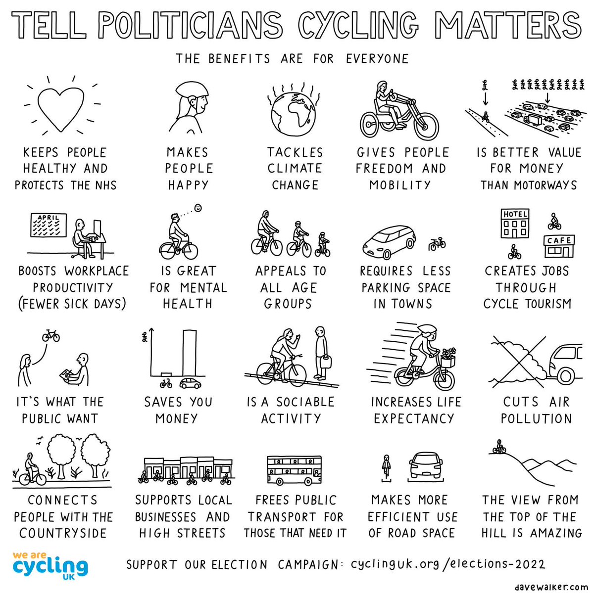 Enabling more people to cycle, will bring massive benefits to society, but it's still important to vote for it, even with all the evidence we have. In the local elections this May, please use #BikeIsBest partner <a href="/WeAreCyclingUK/">Cycling UK</a>'s page to vote for bikes cyclinguk.org/elections-2022