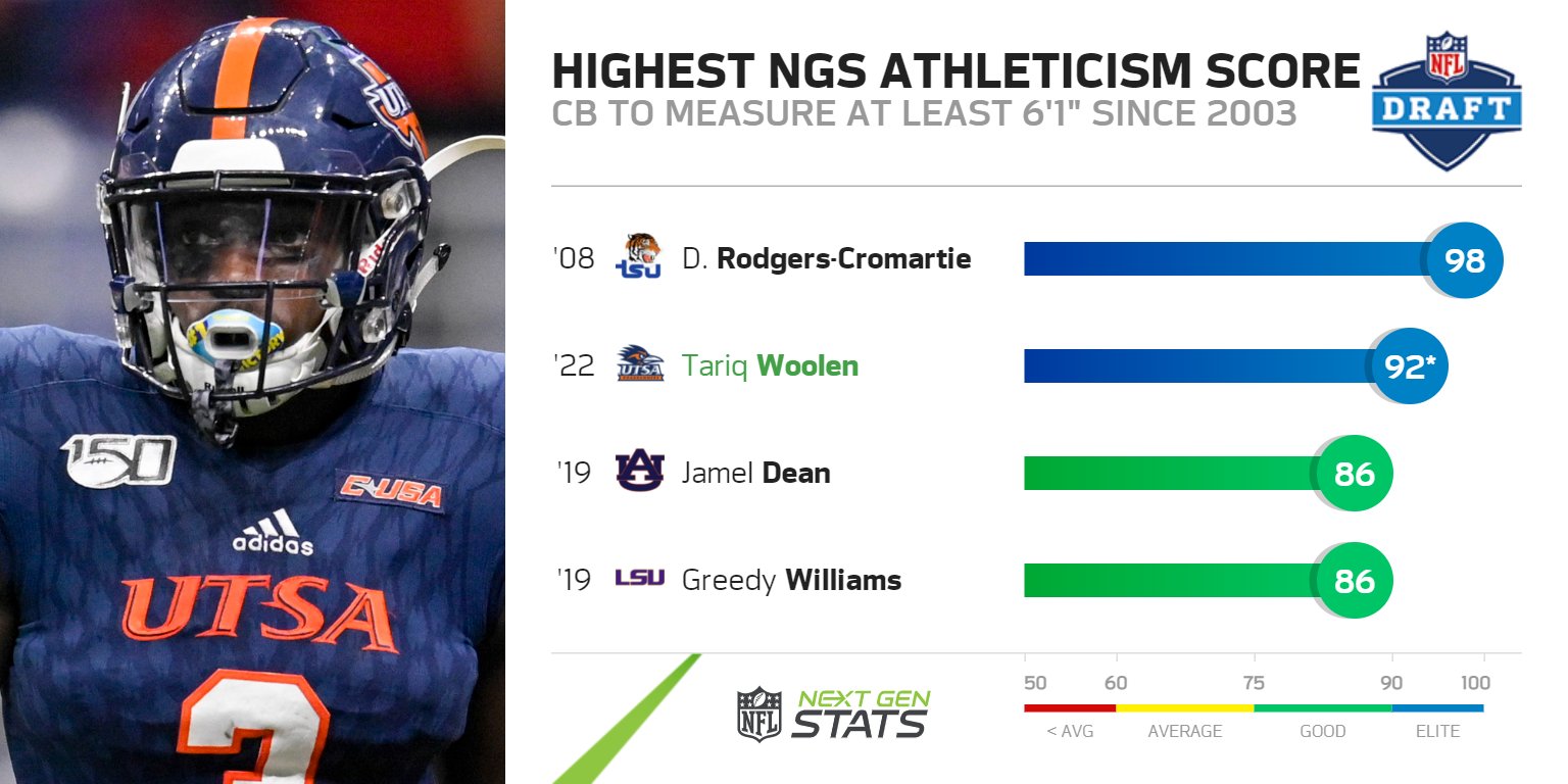 Next Gen Stats on Twitter "UTSA CB Tariq Woolen ran an official 4.26