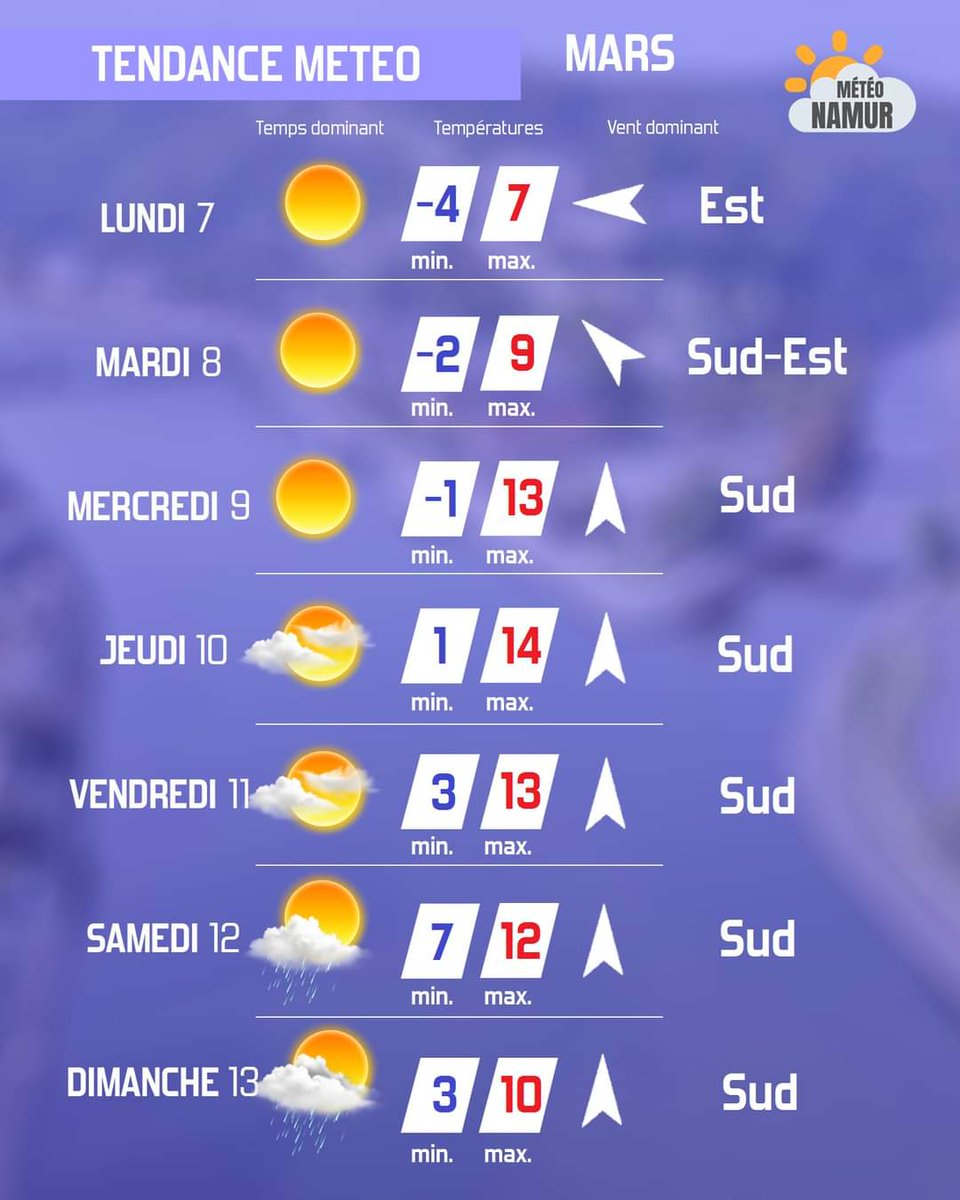 cricrimosan's tweet photo. Tendance météo pour la semaine à venir.
Lumineuse et sèche.
#wallonie #Namur #Dinant #Hastière #Beauraing #Houyet https://t.co/3vMLegk3vk