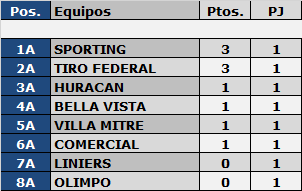 delavisera's tweet photo. Se cumplió la 1ra. Fecha del Apertura liguista de Primera "A".
#Olimpo 1 - 3 #Sporting 
#TiroFederal 2 - 1 #Liniers
#Huracan 0 - 0 #Comercial
 #BellaVista 1 - 1 #VillaMitre

Posiciones: https://t.co/f9vUDkanha
