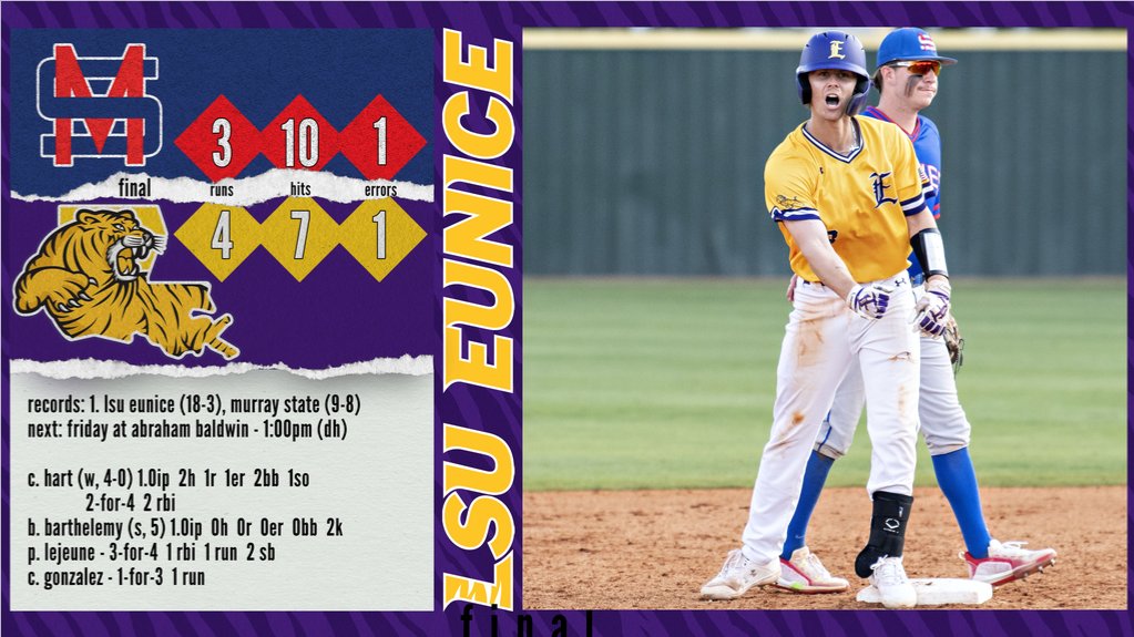 LSUEBengalsBSB's tweet photo. HART OF A CHAMPION!

LSU Eunice loses the lead in the eighth inning only for Cade Hart to deliver a two-out, two-run base hit and deliver LSUE a weekend sweep of Murray State in a 4-3 win.  Hart also grabs the win as Brock Barthelemy notches his nation's best 5th save.

#DDCS https://t.co/CAk5wBGL6s