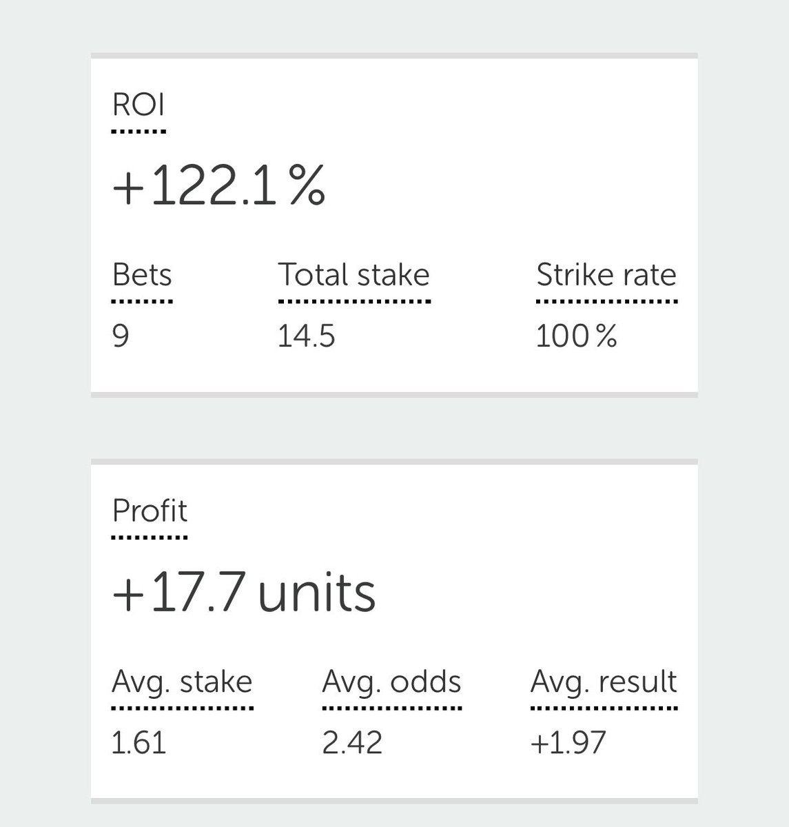 MonsterHunch's tweet photo. 2u @ 2.8✅ to end the day as the main man Orsato brings the sweep home in 🇮🇹
9 tips, 9 wins and +17.7u won today! 💰
Retweet and like if you made some money from the hunch! 🔁 https://t.co/i1qXHOzJbg
