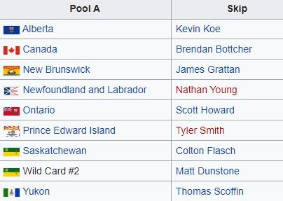 twinetime14's tweet photo. 💜 #Brier2022 Preview 💜

Pool A rocking the ice this afternoon

🥌 The #PoolOfDeath?
🥌 2021 Podium Repeat?
🥌 #TheRock = #BracketBuster?
🥌 #TwineTimePredictions
🥌 #FreeAgentFrenzy Speculation

Go #BetweenTheSheets ➡️ https://t.co/oNyb81aXQS

#curling https://t.co/4yrwWIvuRy