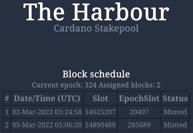 HRBR_ADA's tweet photo. $ADA #HRBR pool statistics update for our valued delegators:

🛠 Minted blocks in Epoch 324: 2/2 ⭐️
🧱 Total blocks: 574

You can find us at https://t.co/9mPcgMel5J

#CardanoADA #ADA #staking #Crypto #blockchain #Cardano #StakepoolSpotlight #CardanoCommunity https://t.co/p6vCw2VXmN