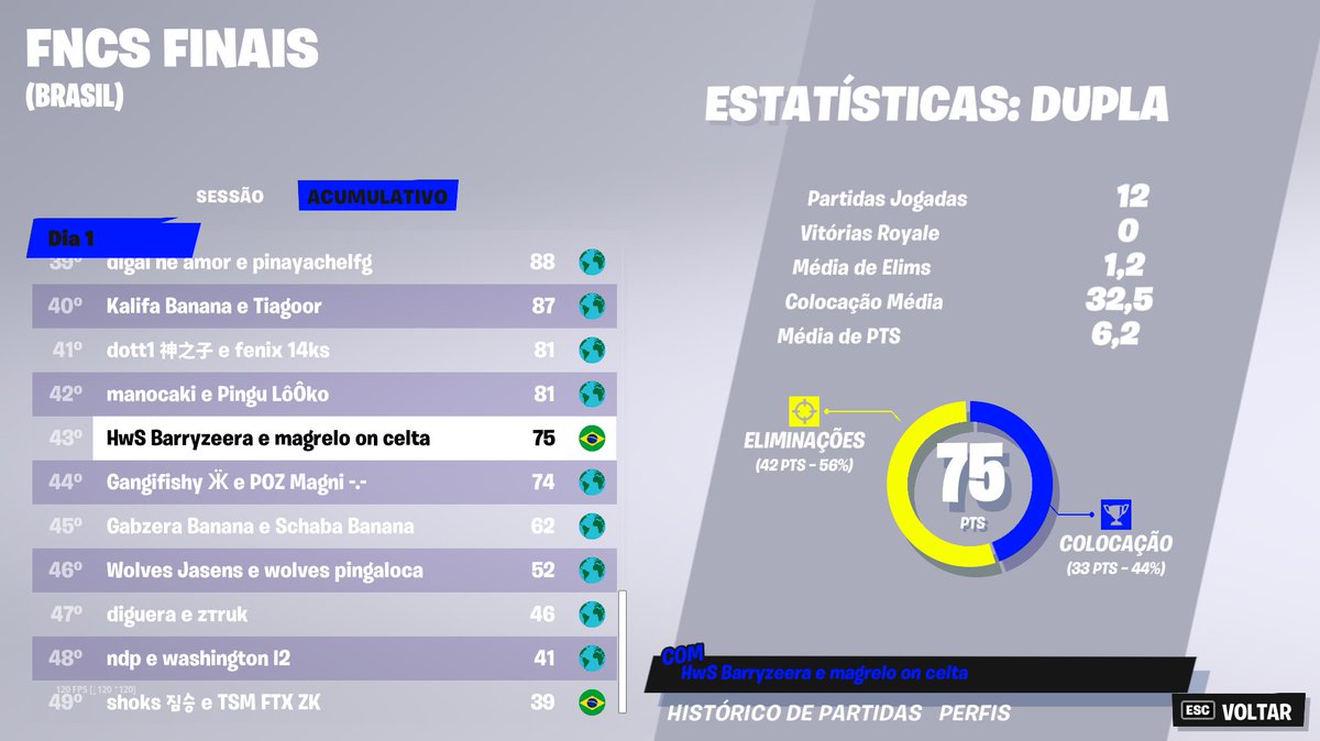 Top 43 FNCS ($800) <a href="/MagrelinON/">magrelo on celta</a> ☘️