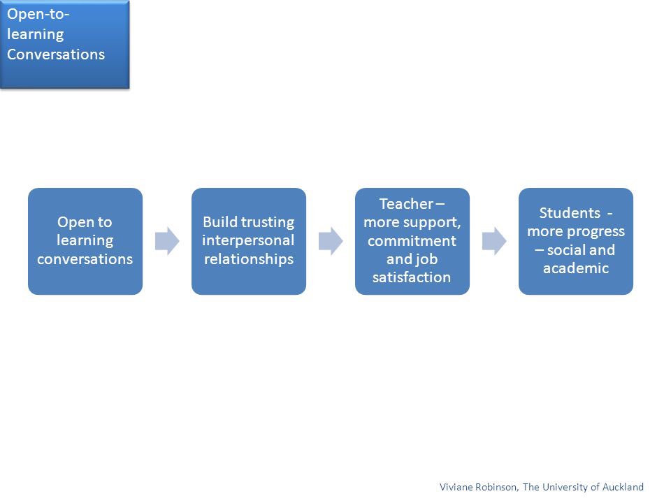 orlymaher's tweet photo. Open-to-Learning Conversations help to avoid defensiveness and resentment. They are proven to build trust and commitment and to improve the teaching and learning environment. #pdsl #leadership @patriciamannixm @niamhickey @Leaders_SoE https://t.co/XkFn45Wbps