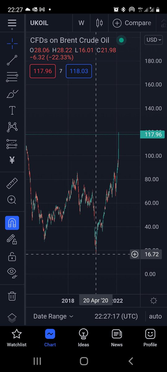 There is always a #BullMarket somewhere! 

Subscribe to my FREE NEWSLETTER to be ahead of money making opportunities 💰👇
daytradingedge.co.uk/reclaim-your-f…