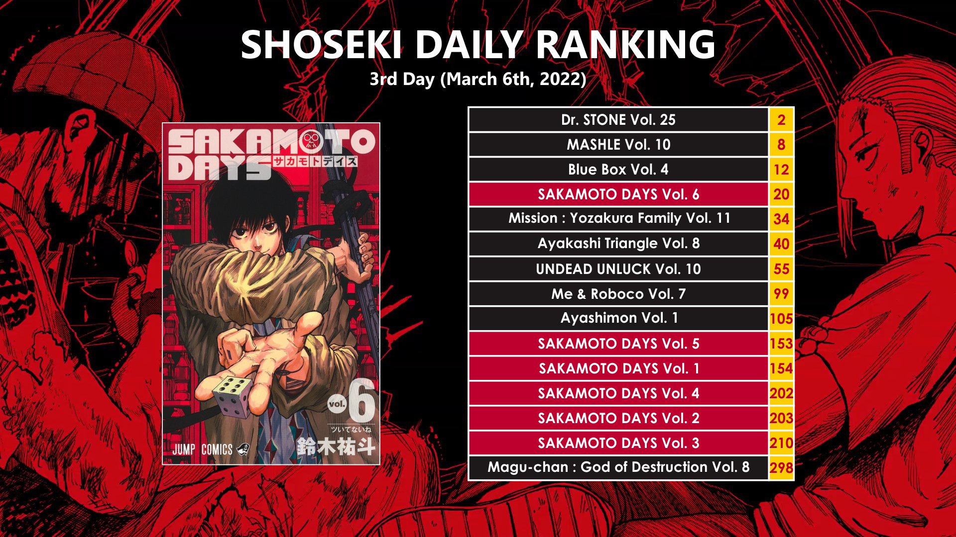 SAKAMOTO DAYS News on X: 