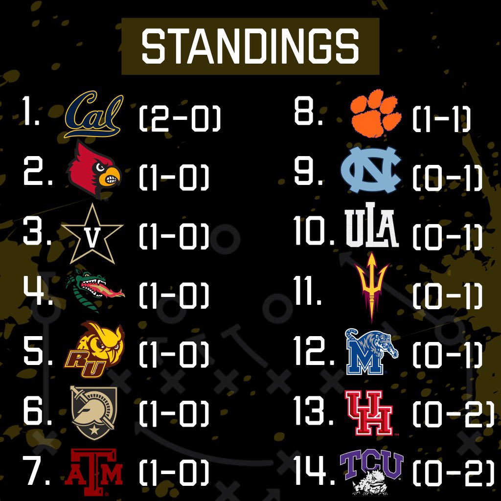 BearDownSA's tweet photo. Week 1 Results and Standings! 🐻⬇️ https://t.co/jDIT9c0hBp