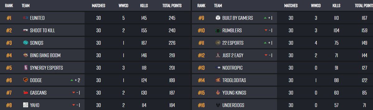 2022 Season started and ESL done. Not our best games but had some good moments on second week.

Gz to the boys in <a href="/eUnited/">eUnited</a> also shoutout to <a href="/capitanbooblo/">Capitan</a> and the boys in <a href="/SynergyEsport15/">Synergy Esports</a> you guys played well.

Ggs and cya everyone @ PCS6