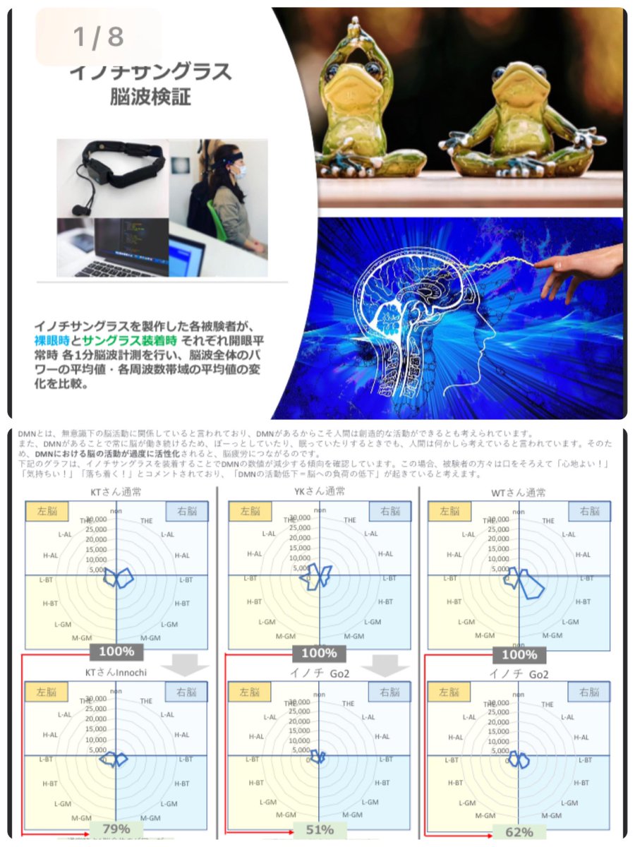 innochiglass's tweet photo. 脳波と眼鏡:左右眼にカラーを合わせた眼鏡をかけるとDMN(デフォルトモードネットワーク)脳の低燃費化が進んで脳疲労が抑えられ、左右のバランスが整うことがわかってきました。世界一脳波を測る男@HiroakiKoyama1 さんのご協力。 https://t.co/CdYxSWNx05