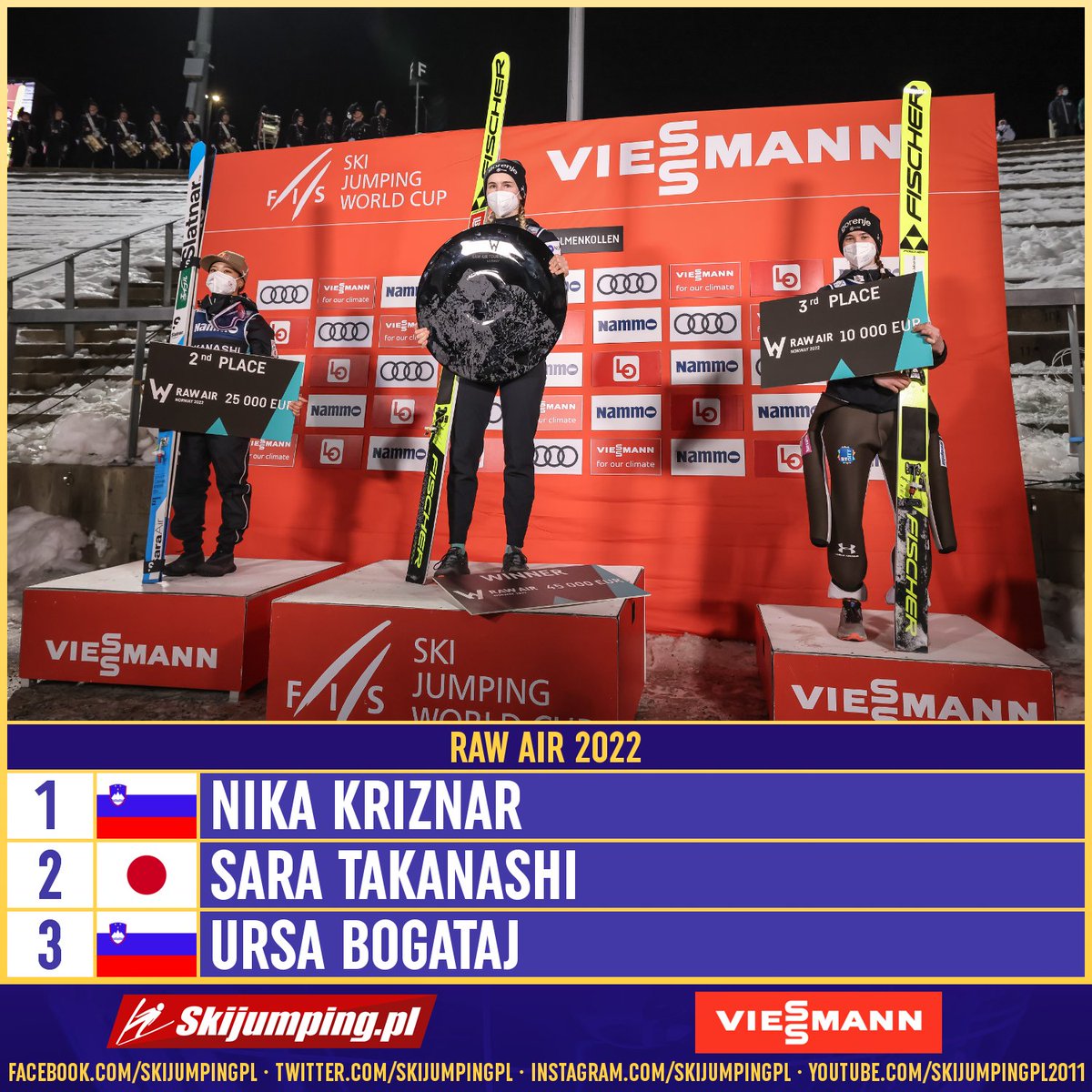 Skijumpingpl's tweet image. TOP3 - #RawAir Tournament 2022 Ladies:

1. 🇸🇮 Nika #Kriznar
2. 🇯🇵 Sara #Takanashi 
3. 🇸🇮 Ursa #Bogataj

 Congratulations! #skijumpingfamily