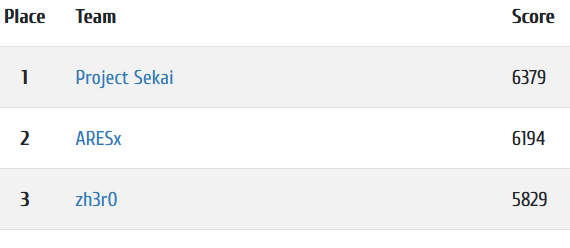 ARESx places 2nd in Foobar CTF ;) 
More dubs to come
