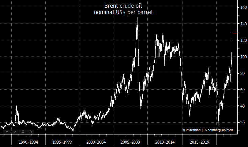 JavierBlas's tweet photo. CHART OF THE DAY: The Brent crude oil market, since the launch of futures in June 1988 to today (nominal prices). The high today was $139.13 a barrel, still below the all-time high of $147.50 a barrel set in July 2008. #OOTT #Ukraine https://t.co/VynyshFCt8