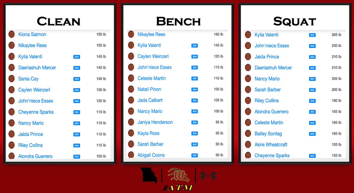 Winnetonka Power Lifting tweet media