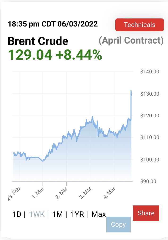 Сколько стоит доллар 2012. Доллар на бирже сейчас. Нефть цена. Нефть марки Brent. Евро биржа.
