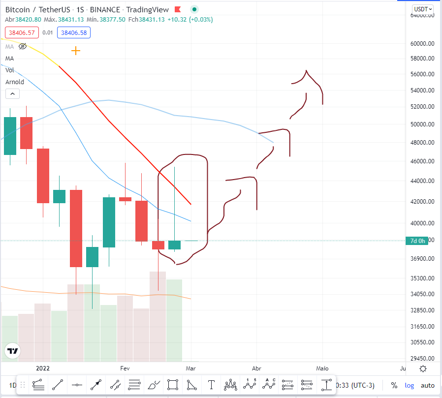 adailson2000's tweet photo. @AugustoBackes #Bitcoin  Martelo invertido e semana fecha do mesmo tamanho da anterior !!! será???? https://t.co/06Al6dOb9s