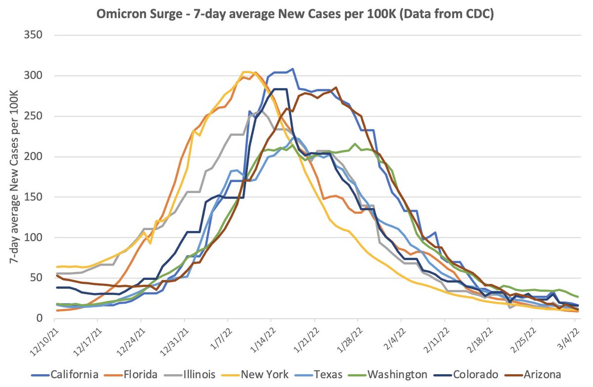 EWidera's tweet image. A tale of 8 states with varying approaches to mask mandates (in and out of school) during the Omicron surge. It&apos;s hard not to question state based mask mandates looking at the data.