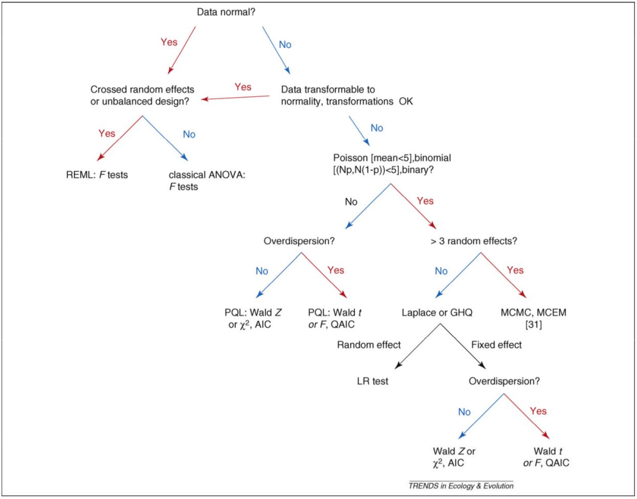 Data Science Dojo on Twitter: "💥 Different types of regression analysis ...